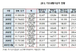 기초생활급여 수령자 5년 새 60나 증가
