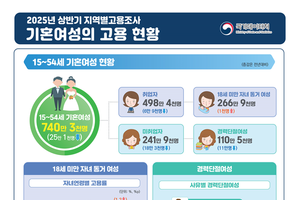 기혼여성 고용률 역대 최고…경단녀는 역대 최소