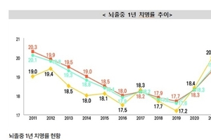 심근경색·뇌졸중, 남성이 더 많이 발생…사망률은 여성이 높아
