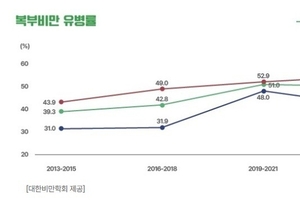 부모님 뱃살은?…노인 2명 중 1명 복부비만