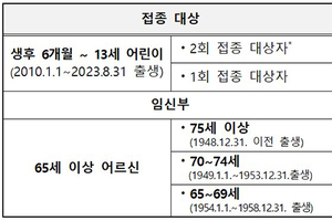 인플루엔자 무료접종 실시…“어느 해보다 예방접종 더욱 중요”