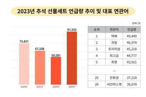 2023 추석… 선물은 과일, 여행은 일본