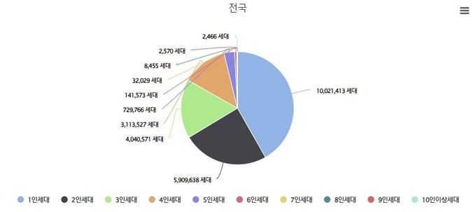 세대원 수별 세대 수. /행정안전부