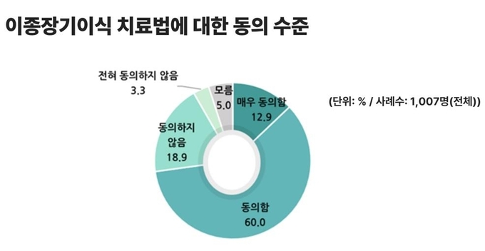 이종장기이식 컨포런스 제공. 
