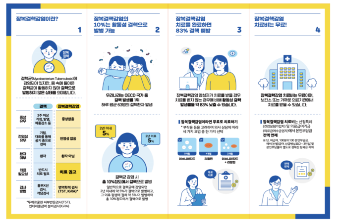보건당국이 결핵환자의 치료 성공률 향상을 위해 결핵환자 맞춤형 통합관리를 6월부터 실시한다. 자료 | 질병관리청