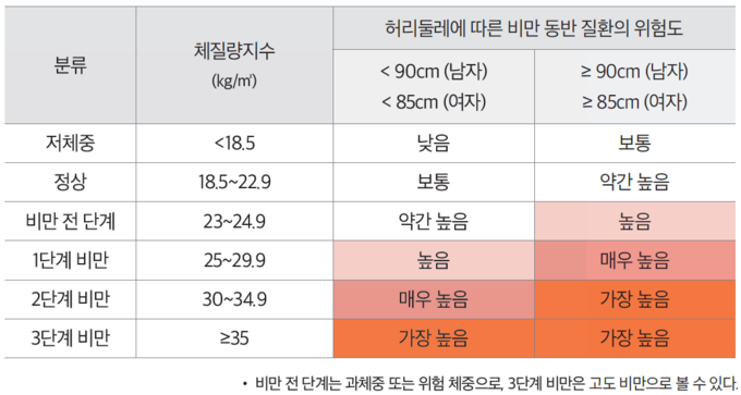 출처 : 대한비만학회 비만 진료지침 2022