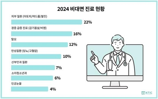 원격의료산업협의회 제공