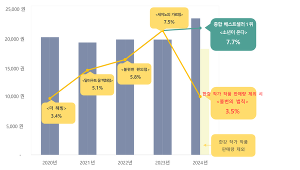 종합 베스트셀러 100위권 평균 판매량(막대 그래프), 1위 점유율(꺾은선 그래프). /교보문고 제공