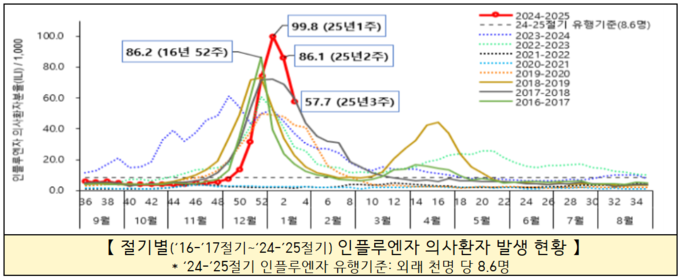 기승을 부리던 인플루엔자(독감)이 다소 꺽인 모습이다. 하지만 사람들이 많이 모이는 설연휴에 다시 유행이 확대될 수 있는 만큼 각별한 주의가 요망된다. 사진 | 질병관리청