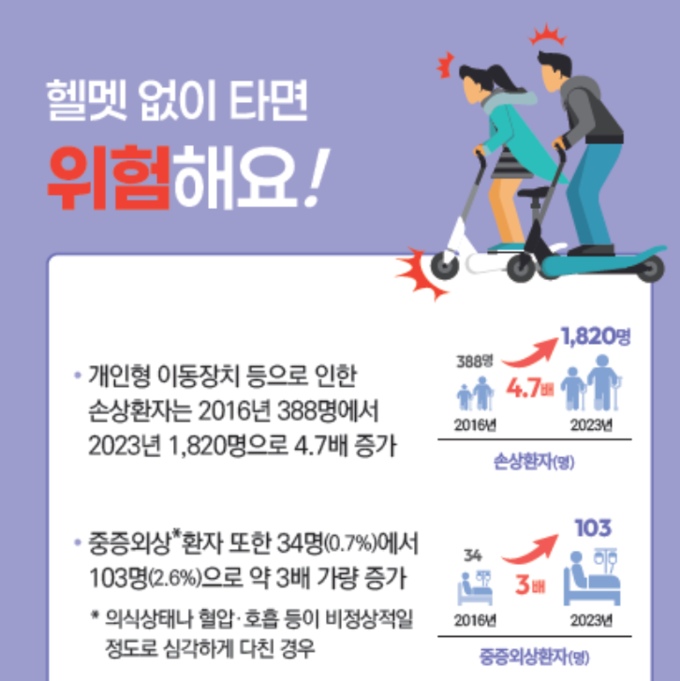 전동킥보드 등 개인형 이동장치를 사용하는 사람이 늘면서 킥보드 같은 이동장치에 의한 중증손상 환자가 지난 10년새 3배나 늘어났다. 이미지 | 질병관리청 
