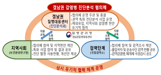 질병관리청은 13일 경남권 진단분석 협의체 연례회의(기관장급)를 열고 기후변화에 따른 감염병 대응 강화를 위해 기관 간 긴밀한 협력과 진단분석 체계 강화키로 했다. 사진 | 질병관리청