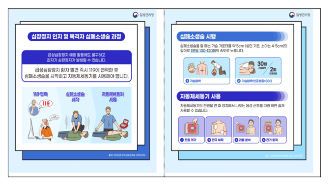 심폐소생술이 급성심장정지 환자의 생존과 회복에 결정적이며, 일반인이 심폐소생술을 시행한 경우 환자의 생존율은 2.2배, 뇌기능 회복률은 3.2배 높았다. 사진 | 질병관리청