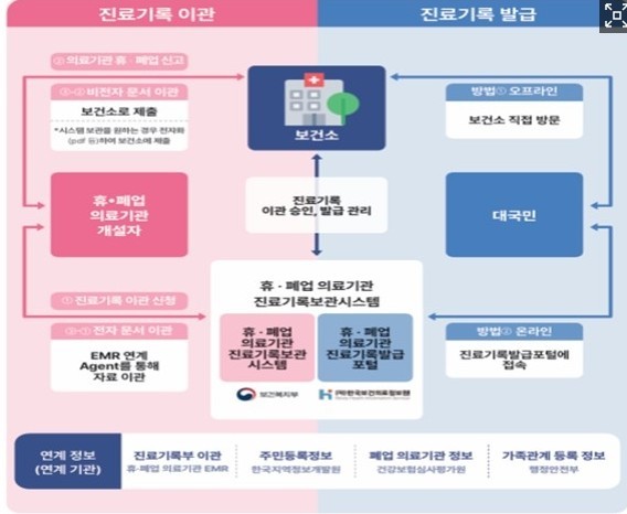 보건복지부