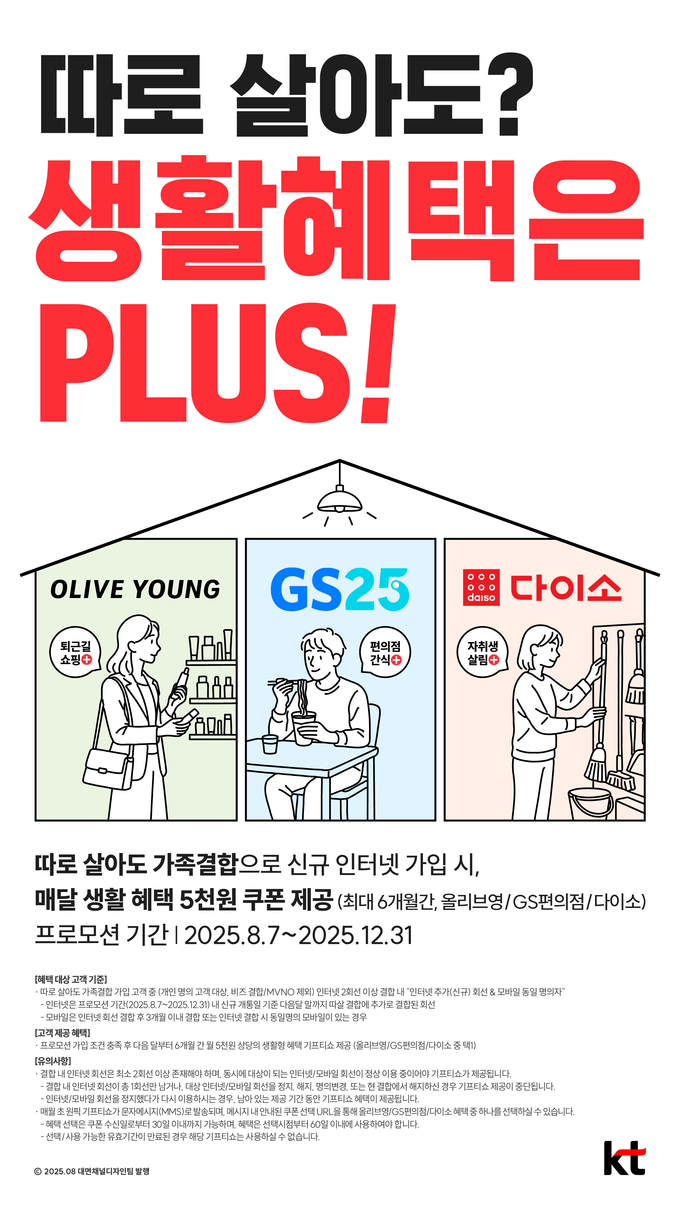  KT(대표 김영섭)는 1인 가구를 위한 전용 혜택 프로그램 ‘따로 살아도 생활혜택 Plus’를 새롭게 선보이고, 가족 결합 신청을 보다 간편하게 할 수 있는 ‘셀프 결합’ 서비스를 제공한다. 사진 | KT