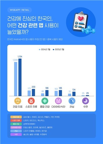 7월 건강 관련 앱 사용 현황. /와이즈앱·리테일 제공