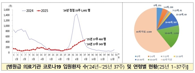 질병관리청