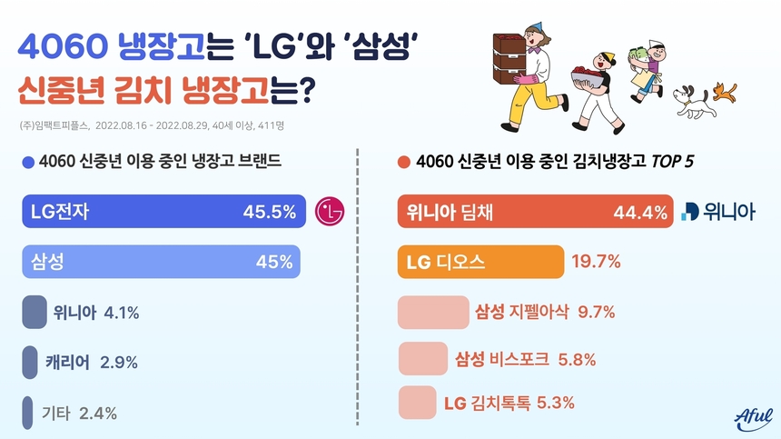 “4060 신중년 냉장고, LG-삼성으로 양분화 김치 냉장고는 위니아”