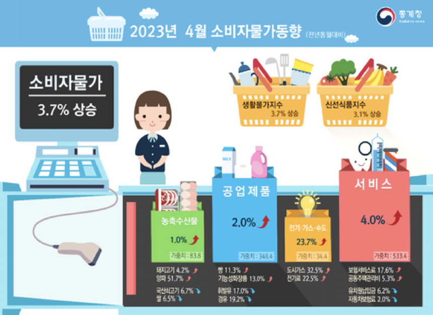 4월 소비자물가 상승률이 지난해 2월 이후 14개월 만에 3%대로 하락했다. 이미지 | 통계청