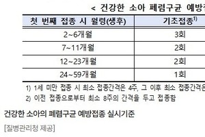 폐렴구균 신규 백신 10월 1일부터 어린이 무료 접종