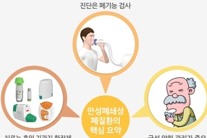 내년부터 56·66세는 국가건강검진서 ‘폐쇄성 폐질환’ 검사 받는다