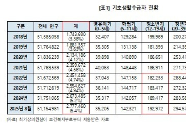 기초생활급여 수령자 5년 새 60나 증가