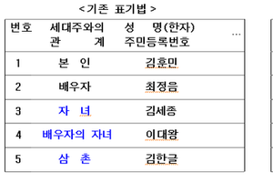 재혼가정 드러내는 주민등록상 표기 ‘배우자의 자녀’, ‘세대원’으로 바꾼다