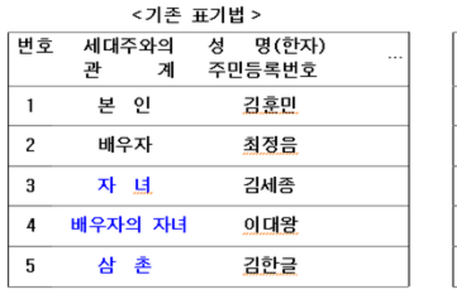 재혼가정 드러내는 주민등록상 표기 ‘배우자의 자녀’, ‘세대원’으로 바꾼다