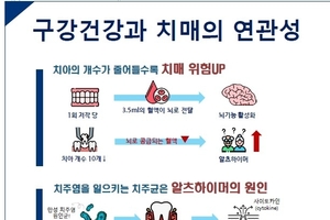 “치아 건강이 치매도 늦춘다”…노인 구강돌봄 정책 필요하다