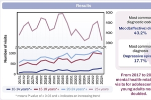 “청소년 정신건강 심각”...5년간 두 배 늘어