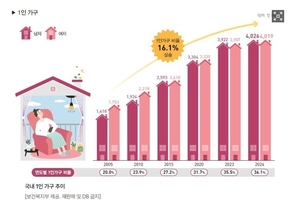 노인 인구 1천만 넘어섰다...‘1인 가구’는 36