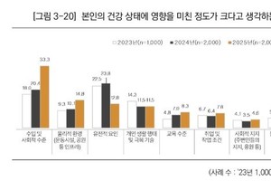 “희망하는 기대수명 83.8세, 건강수명은 78.7세”