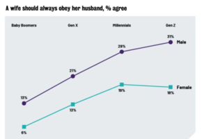 “남편에게 순종해야”…성별 고정관념, Z세대 남자가 더해