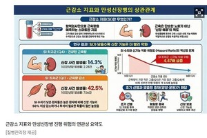 만성신장병 환자, “근육은 제2의 신장”