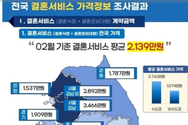 결혼식 평균 비용 2139만원…어디에 많이 썼을까